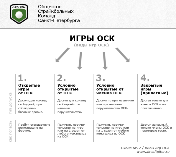 Виды игр ОСК.